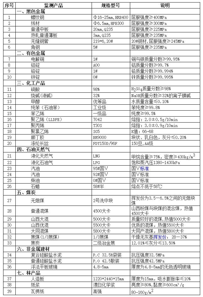 仪表原材料价格变动情况（2月21日-28日）_仪表原材料_中国仪表网 02.jpg