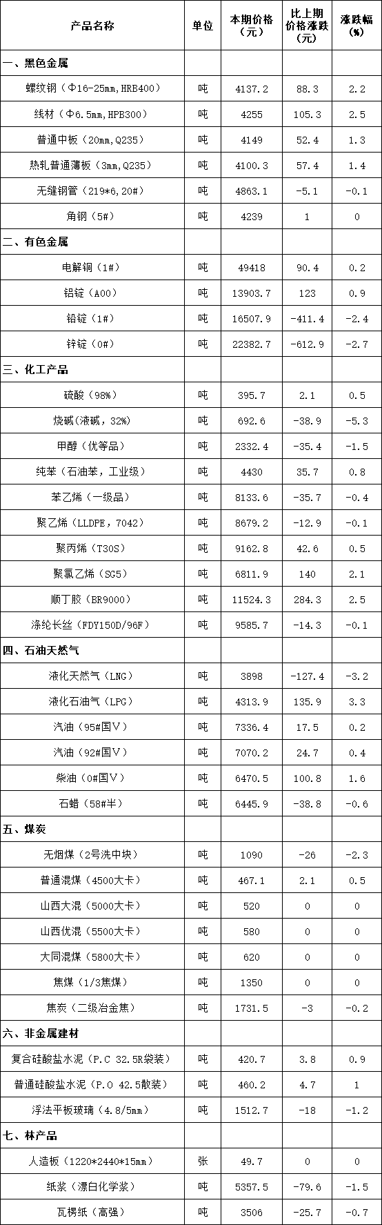 流通领域重要生产资料市场价格变动情况（2019年4月11-20日）